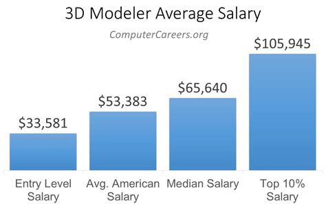 3d Modeler Salary In 2022 Computercareers