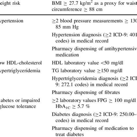 Classification Of Metabolic Syndrome Components Download Table