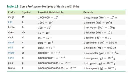 Micrometer Prefixes Metric Chemistry The Unit