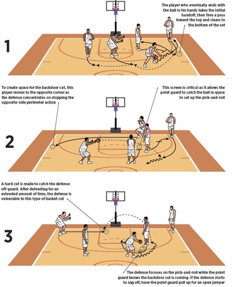 Basketball Coach Weekly Plays And Situations Perimeter Basketball