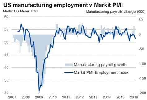 Us Flash Manufacturing Pmi Drops To Joint Lowest Since 2009