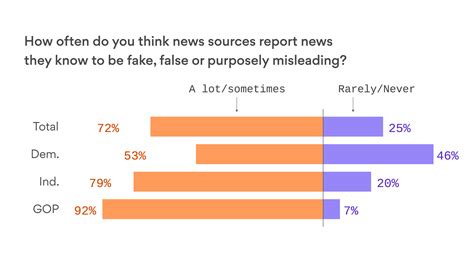 92 Of Republicans Think Media Intentionally Reports Fake News Axios