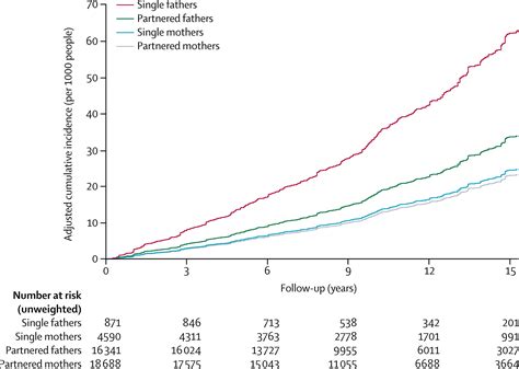 Mortality In Single Fathers Compared With Single Mothers And Partnered