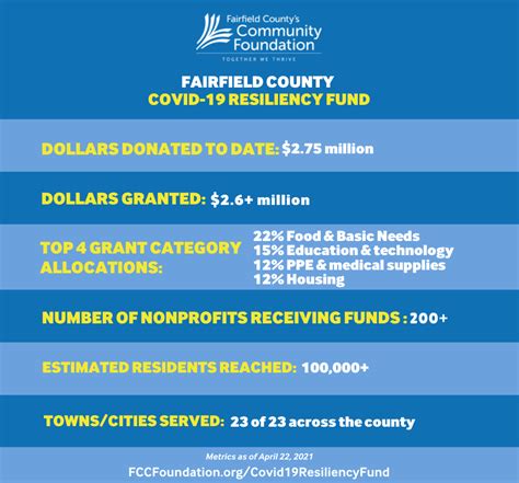 Fairfield Countys Community Foundation Distributes
