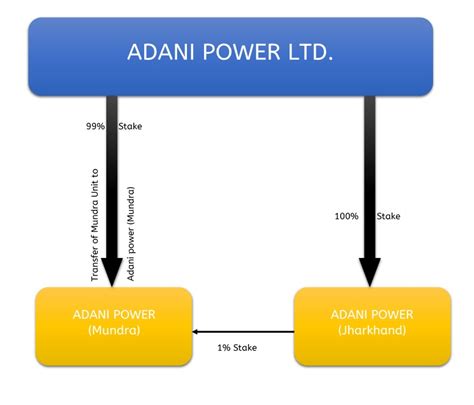 Is adani power limited a good investment? Adani Power struggling for Financial Revival | M&A Critique