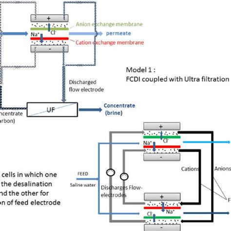 Pdf Towards Electrochemical Water Desalination Techniques A Review