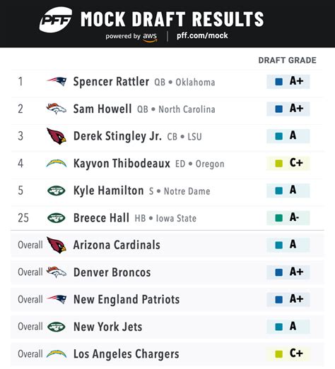 2022 Nfl Draft Position Rankings Printable Form Templates And Letter Imagesee