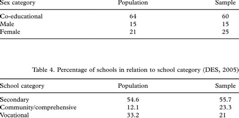 Percentage Of Schools In Relation To Sex Category Des 2005