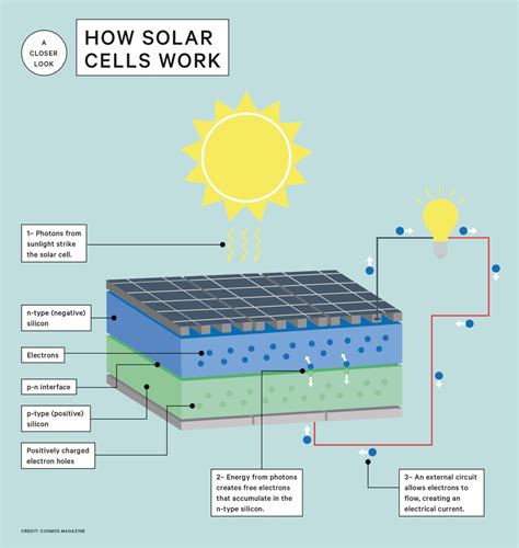 How Solar Cells Turn Sunlight Into Electricity