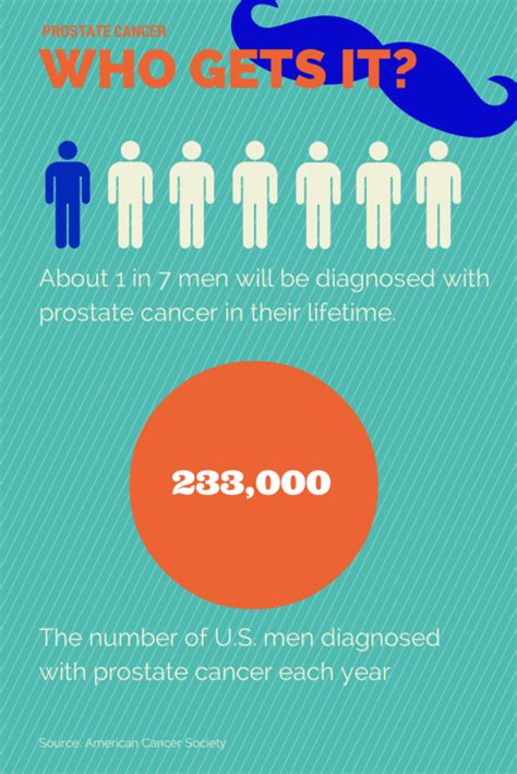 Infographic What You Need To Know About Prostate Cancer Health Enews