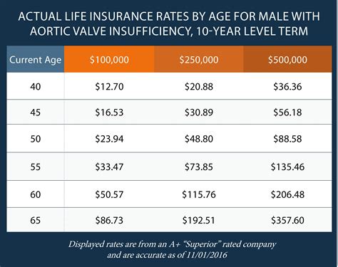 Life insurance rates are heavily influenced by age. Obtaining Affordable Life Insurance with Aortic Insufficiency