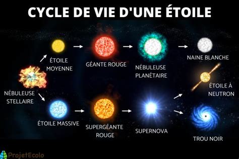 Liste Des Étoiles Type DÉtoile