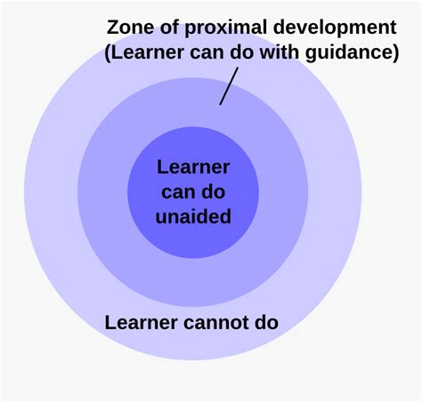 Zone Of Proximal Development Infographic