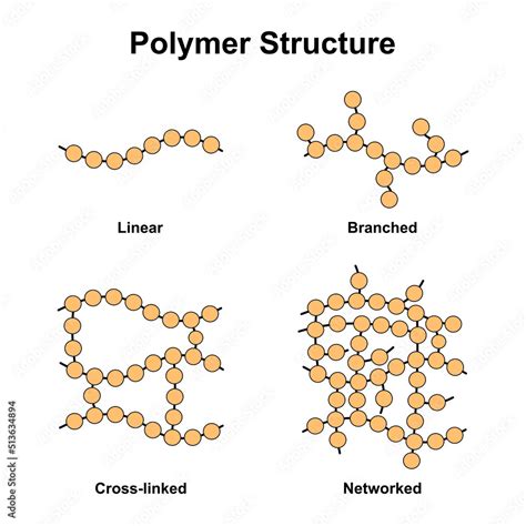 Plakat Scientific Designing Of Polymer Structure Classification