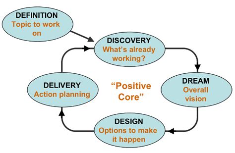 Inquiry is quite simply a systematic investigation into a problem, issue, topic or idea. What is Appreciative Inquiry?