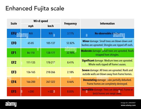 The Enhanced Fujita Tornado Intensity Scale Stock Photo Alamy