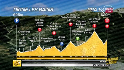Tour De France Profil En Vid O Stats Homme Suivre Tout Savoir Sur La E Tape Eurosport