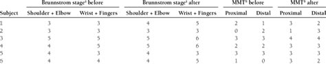 Brunnstrom Stages And Manual Muscle Testing Mmt Of Paretic Upper Arm