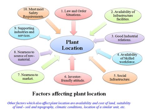 When you talk about the social aspects, you focus on the societal forces. Locational Attributes for a Plant Layout - Management Guru ...