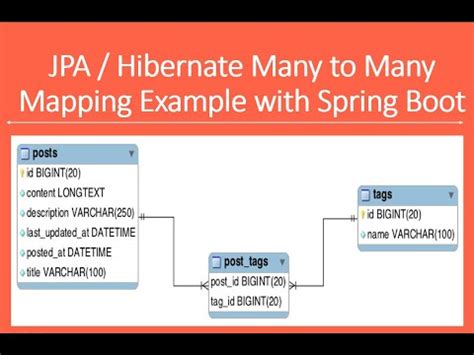 JPA And Hibernate Many To Many Mapping With Spring Boot ManyToMany And JoinTable
