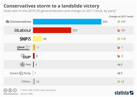Badaun, bilsi, dataganj, bisauli, sheikhupur and sahaswan. Chart: Conservatives storm to a landslide victory | Statista