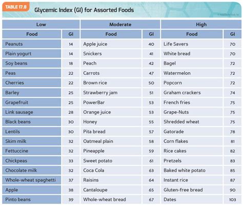 Carbs And The Glycemic Index — Wevolve Personal Training 9137109401