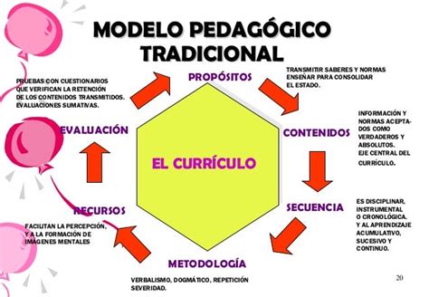 Mapa Conceptual Modelos Pedagogicos Bertad Images