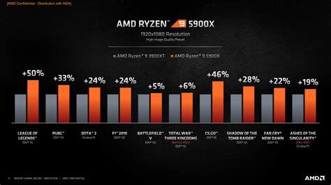 Amd Says The Zen 3 Based Ryzen 9 Is The Worlds Best Gaming Cpu Pc