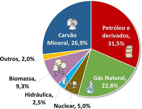 Sobre A Matriz Energética Brasileira Assinale A Alternativa Incorreta