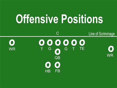 Offensive And Defensive Football Positions Explained Howtheyplay