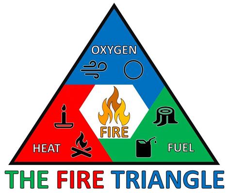 Fire Triangle Simple And Useful Guide