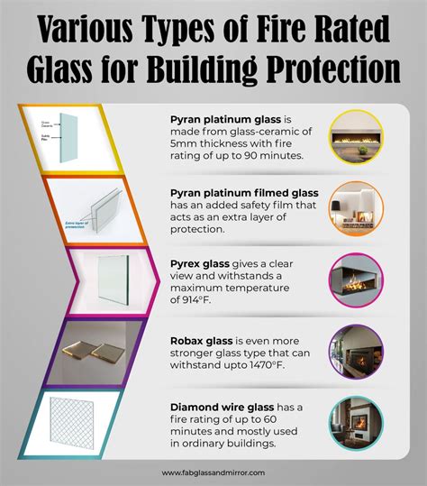 Unique Types Of Fire Rated Glass Useful Diy Projects