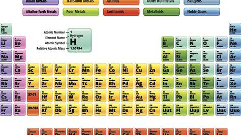 Periodic Table Of Elements Groups
