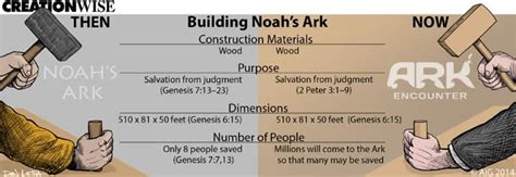 Building Noahs Ark Then And Now Jun 10 2014 Answers In Genesis