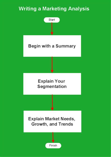 Flowchart Marketing Process Flowchart Examples Marketing Flow Chart