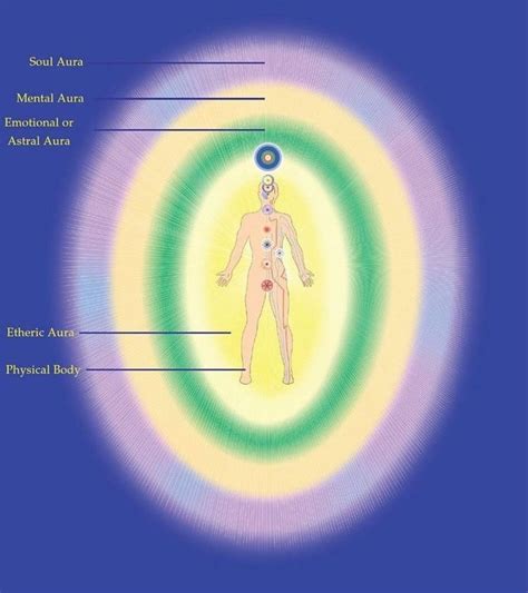 Layers Of The Aura Pranic Healing 7 Chakras Meditation Aura