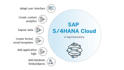Extensibility In SAP S 4HANA Cloud SAP Blogs