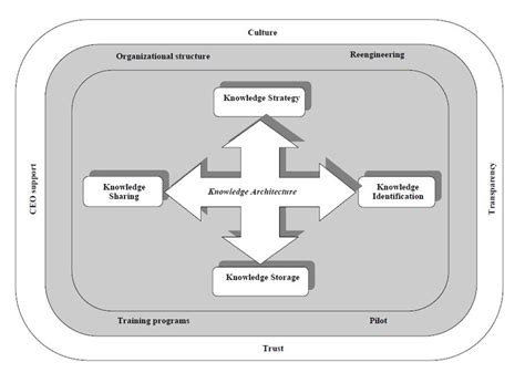 Conceptual Framework Of Knowledge Management System Download