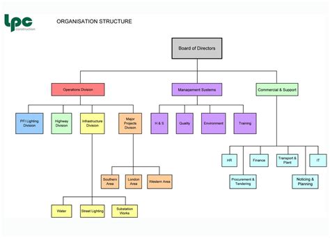 Finally, organizational charts also serve as a way for you to see holes in your company's structure. construction organizational chart template | ORGANISATION ...