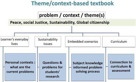 Integration Of Thematic And Problem Based Learning Approached To
