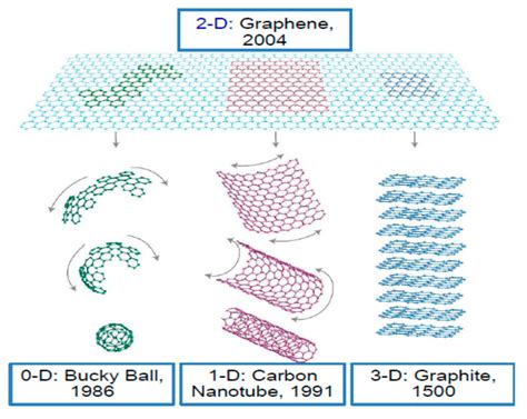 Materials Free Full Text Review On Graphene Graphene Oxide