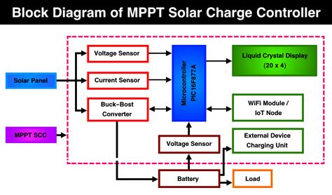 Mppt Solar Charge Controller Working Sizing And Selection