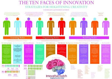 The Ten Faces Of Innovation Are The Anthropologist The
