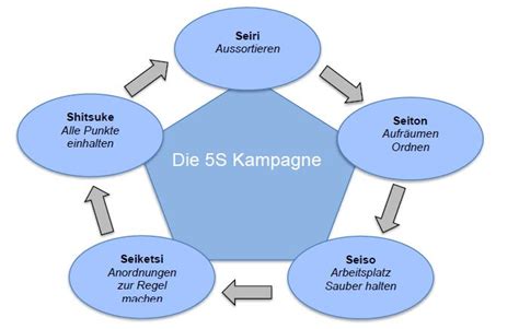 Das internationale tpm institut ist eine unternehmensberatung die sich seit 1990 der produktivitätssteigerung in der herstellungsindustrie. TBSchlankheitWerkzeuge: Red-Tag-Analyse (Managementmethoden)
