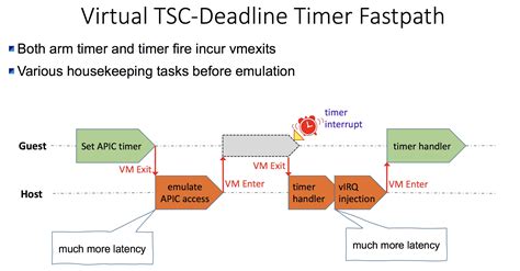 Notes About Virtual Ipi Fastpath And Virtual Tsc Deadline Timer
