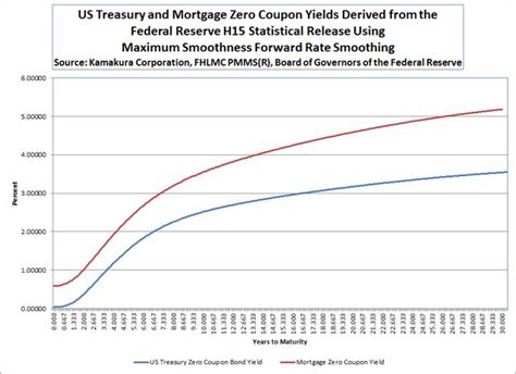 Forward Fixed Rate Mortgage Yields Up 001 In 2024 From Last Week