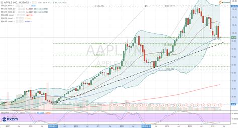  график aapl предоставлен tradingview. Apple: A Smarter $1 Billion Idea in AAPL Stock | InvestorPlace