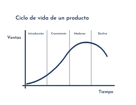 Cuáles son las fases del ciclo de vida de un producto Querétaro es uno