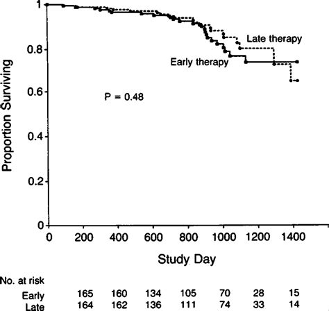 A Controlled Trial Of Early Versus Late Treatment With Zidovudine In