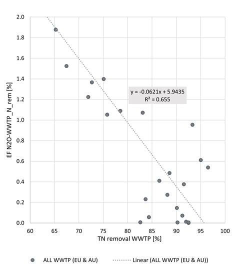 Comparison Of Average Nitrous Oxide Emission Factor For Wastewater